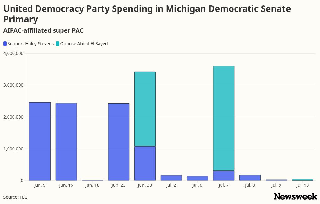 AIPAC Is Betting Big on Michigan Democrat In Public Feud with Netanyahu