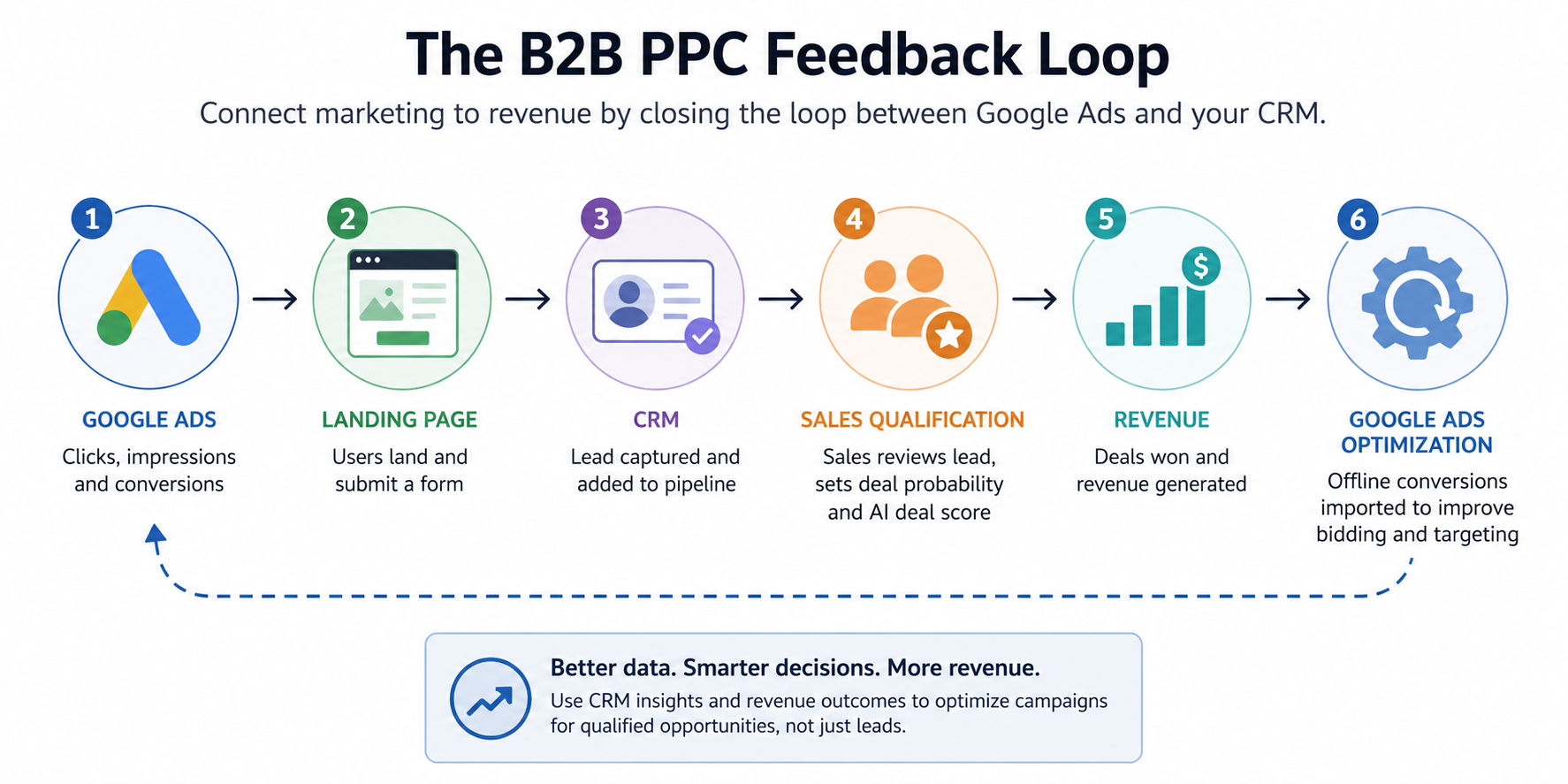 The B2B PPC Feedback loop