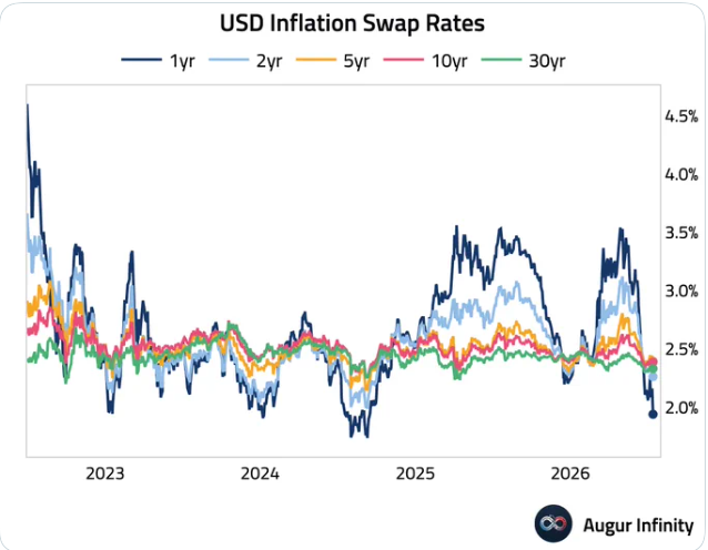 One-year US inflation swaps fall below Fed target after soft inflation data