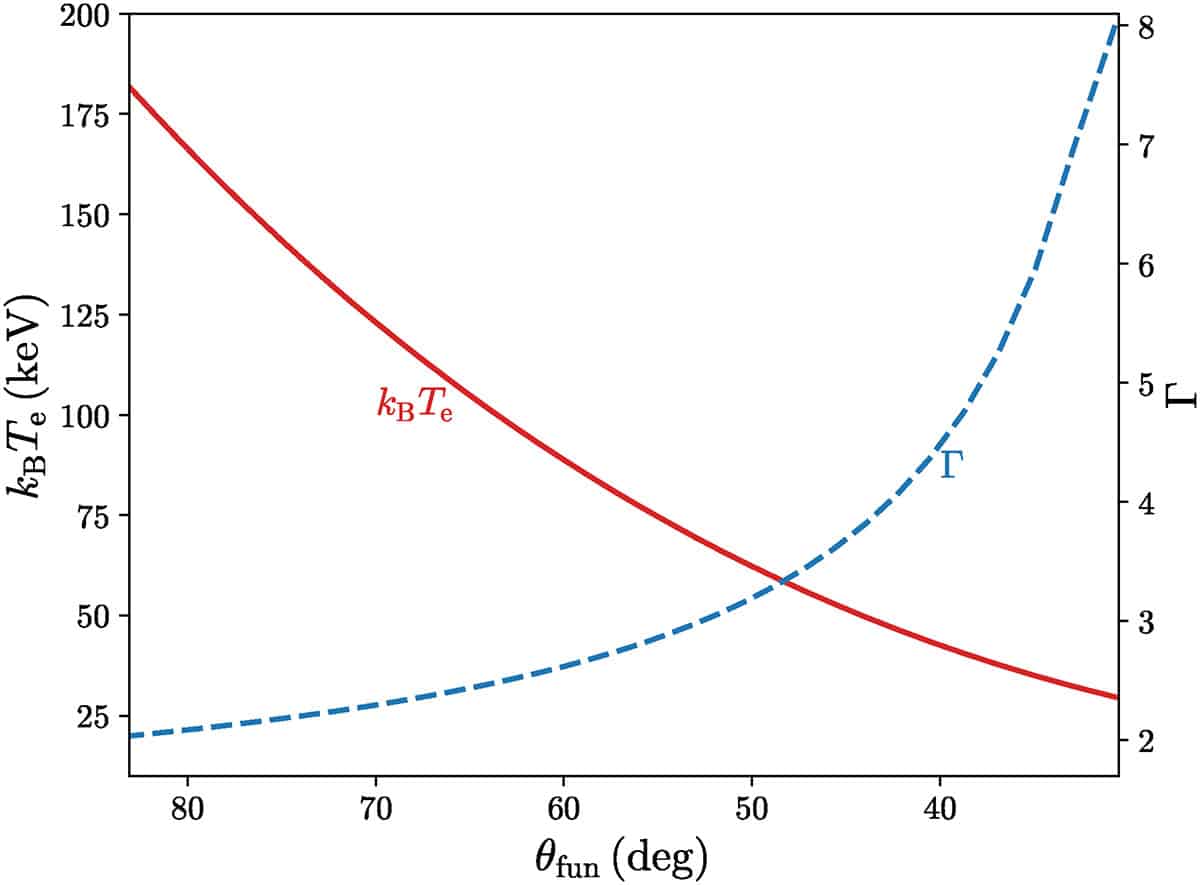 A look at how accretion geometry affects the light produced by the system. Credit: Astronomy & Astrophysics