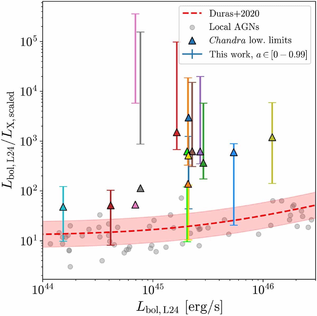 A comparison of X-ray output shows how distant black holes stand apart from typical active galaxies. Credit: Astronomy & Astrophysics