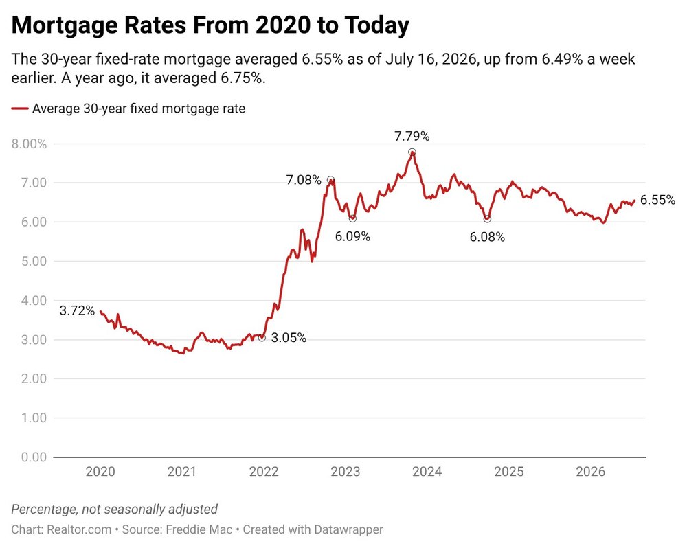 Mortgage rates chart for July 16, 2026