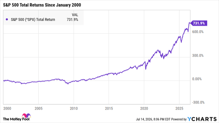 ^SPX