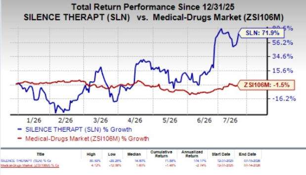 SLN stock skyrockets 107% in six months: Here's what you need to know