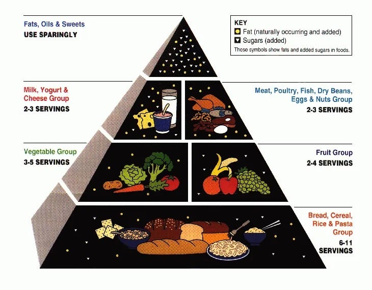 What’s the Point of a Food Pyramid Anyway?
