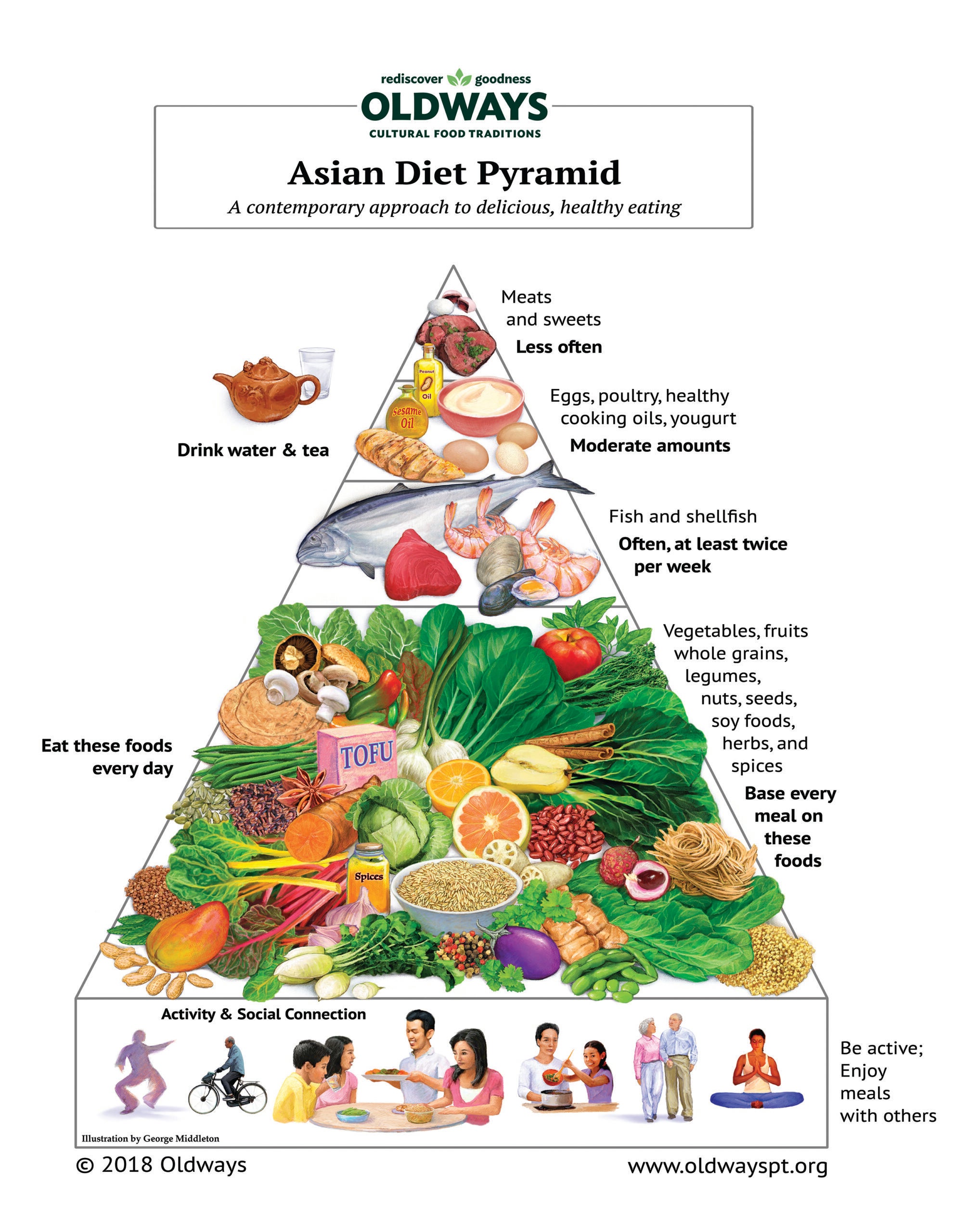 Asian Diet Pyramid