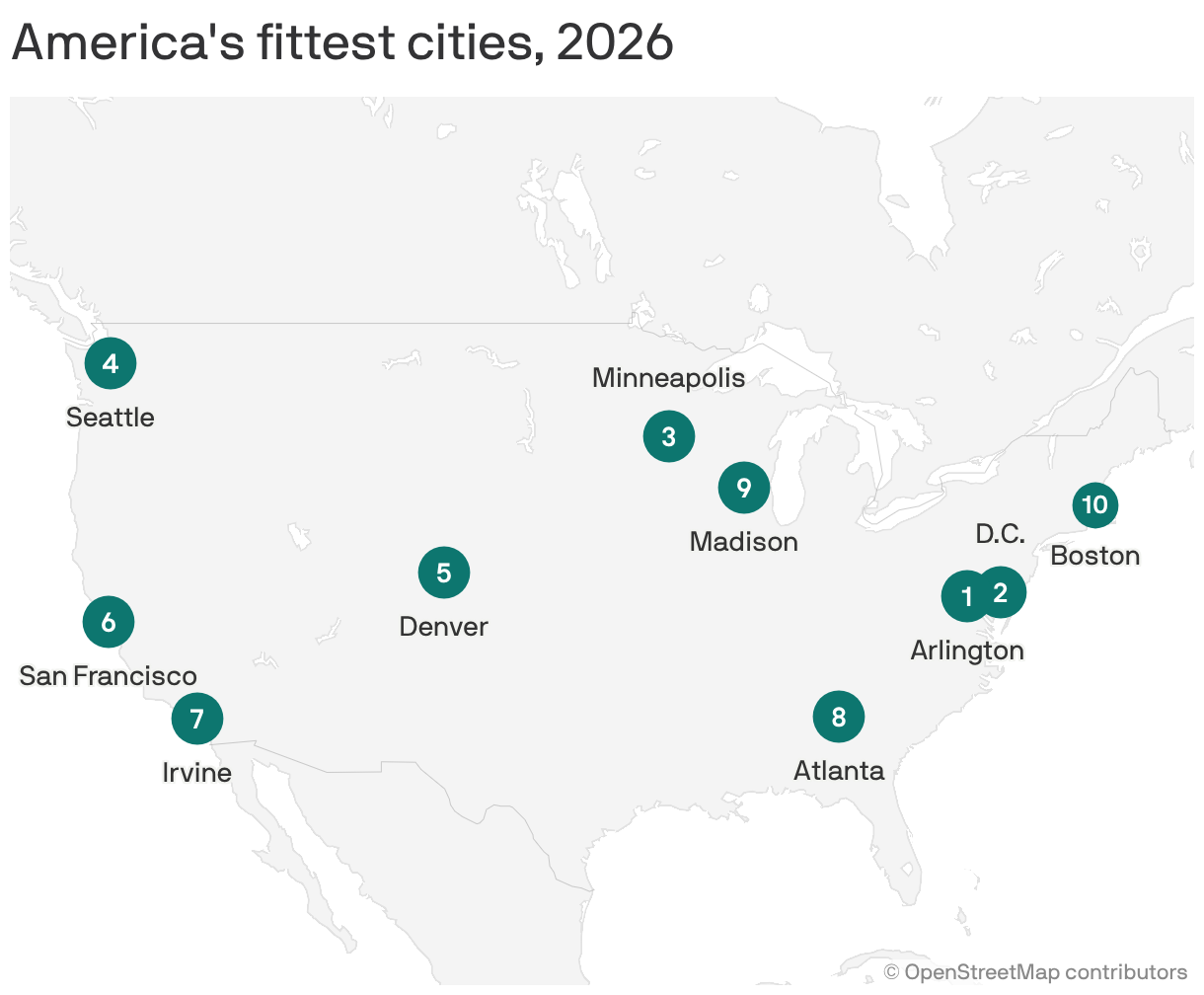 Boston breaks back into the top 10 fittest cities