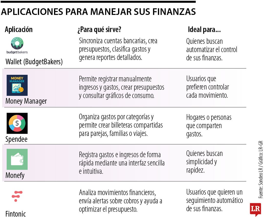 Mejores aplicaciones para organizar el presupuesto y las finanzas personales