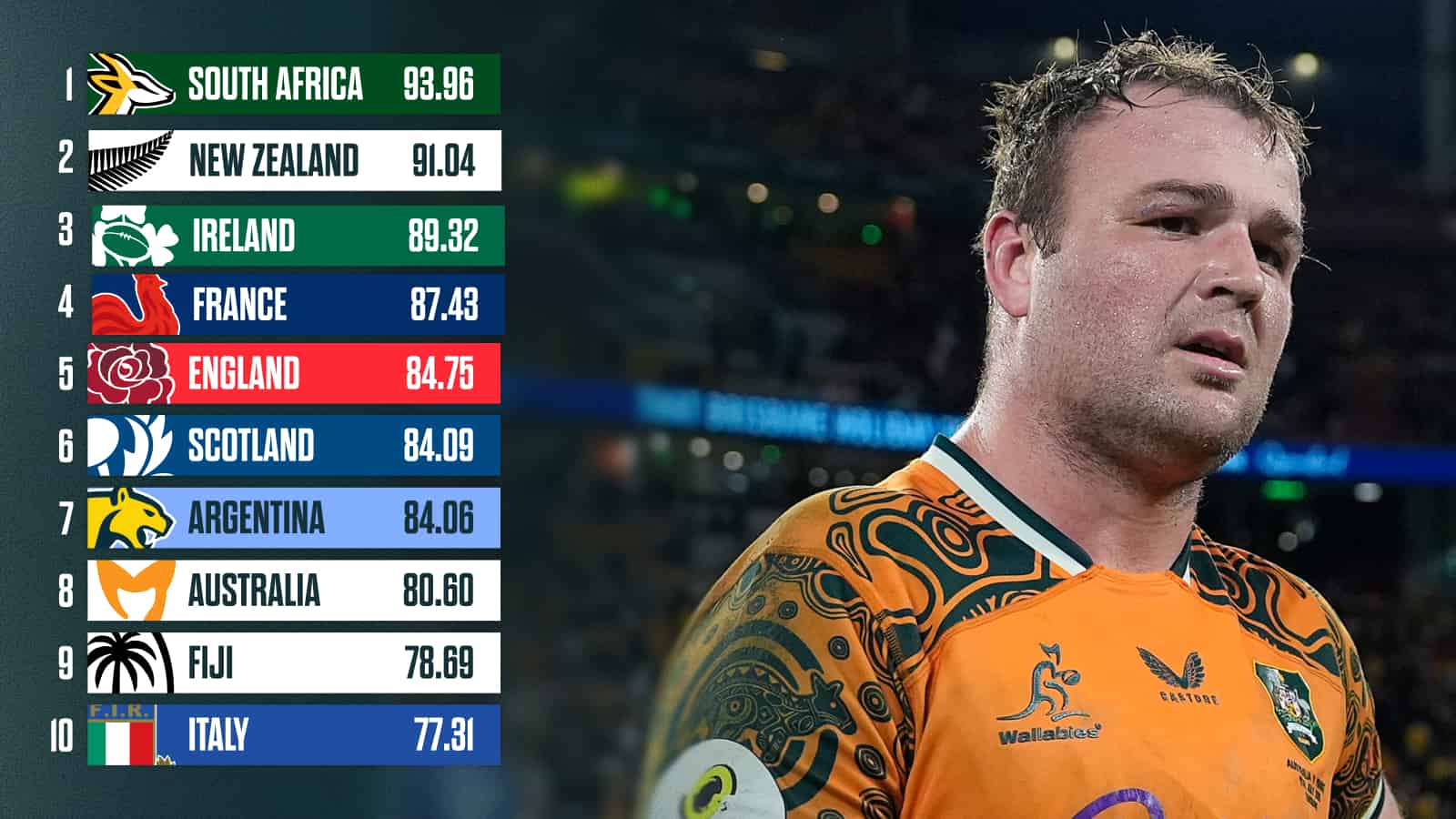World Rugby rankings: All Blacks and Ireland target top spot, Wallabies ...