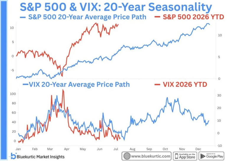 Brace for bumps? VIX chart hints at volatility ahead