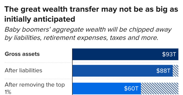 How big is the great wealth transfer? It could be over $100 trillion or ...