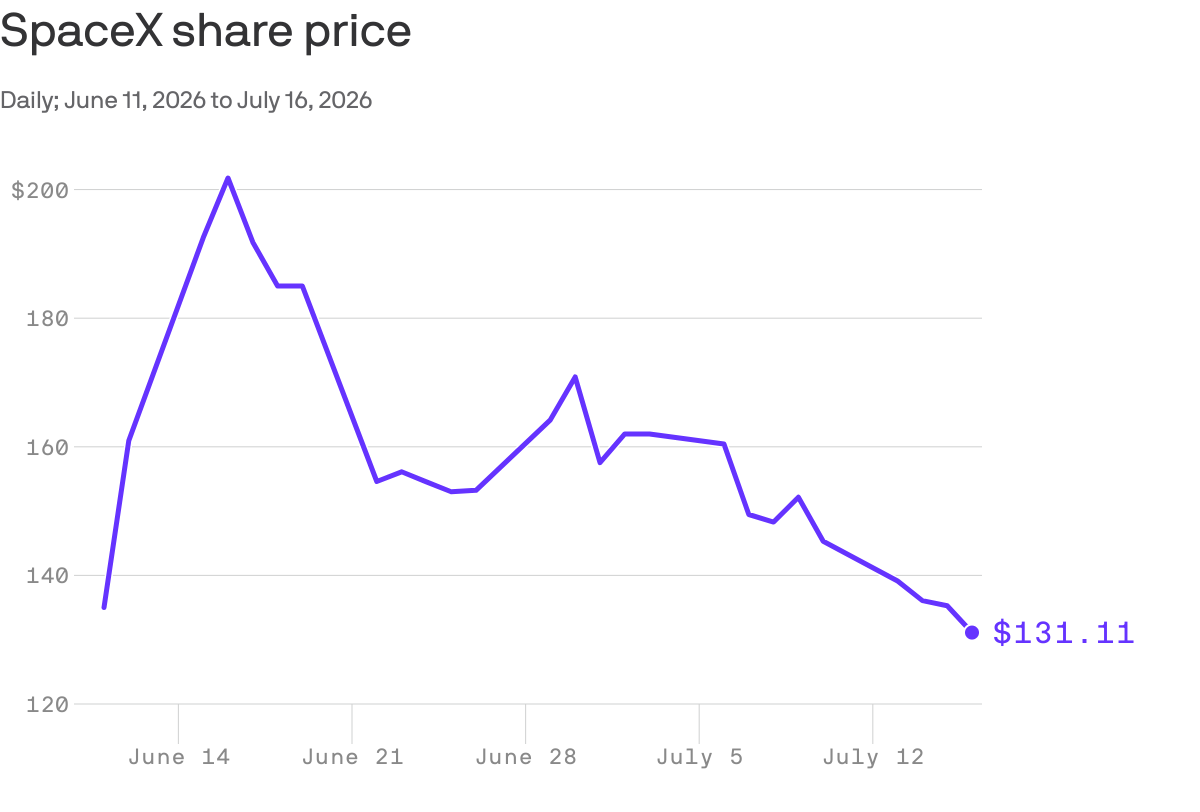 SpaceX falls under IPO price as lockup expirations loom