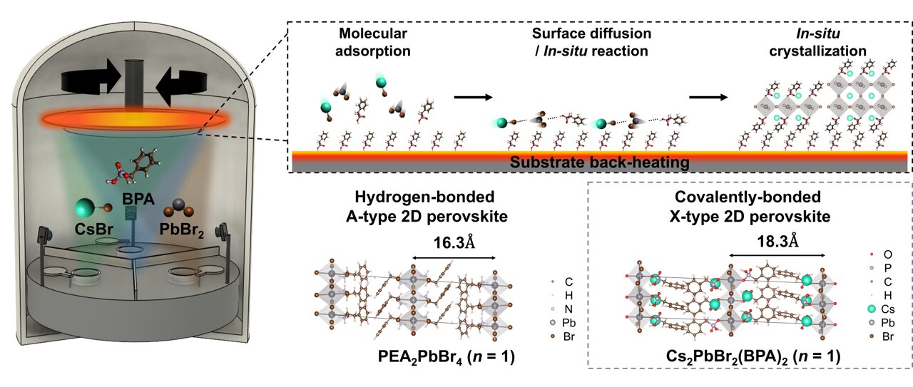 New perovskite emitter boosts vapor-deposited LEDs efficiency