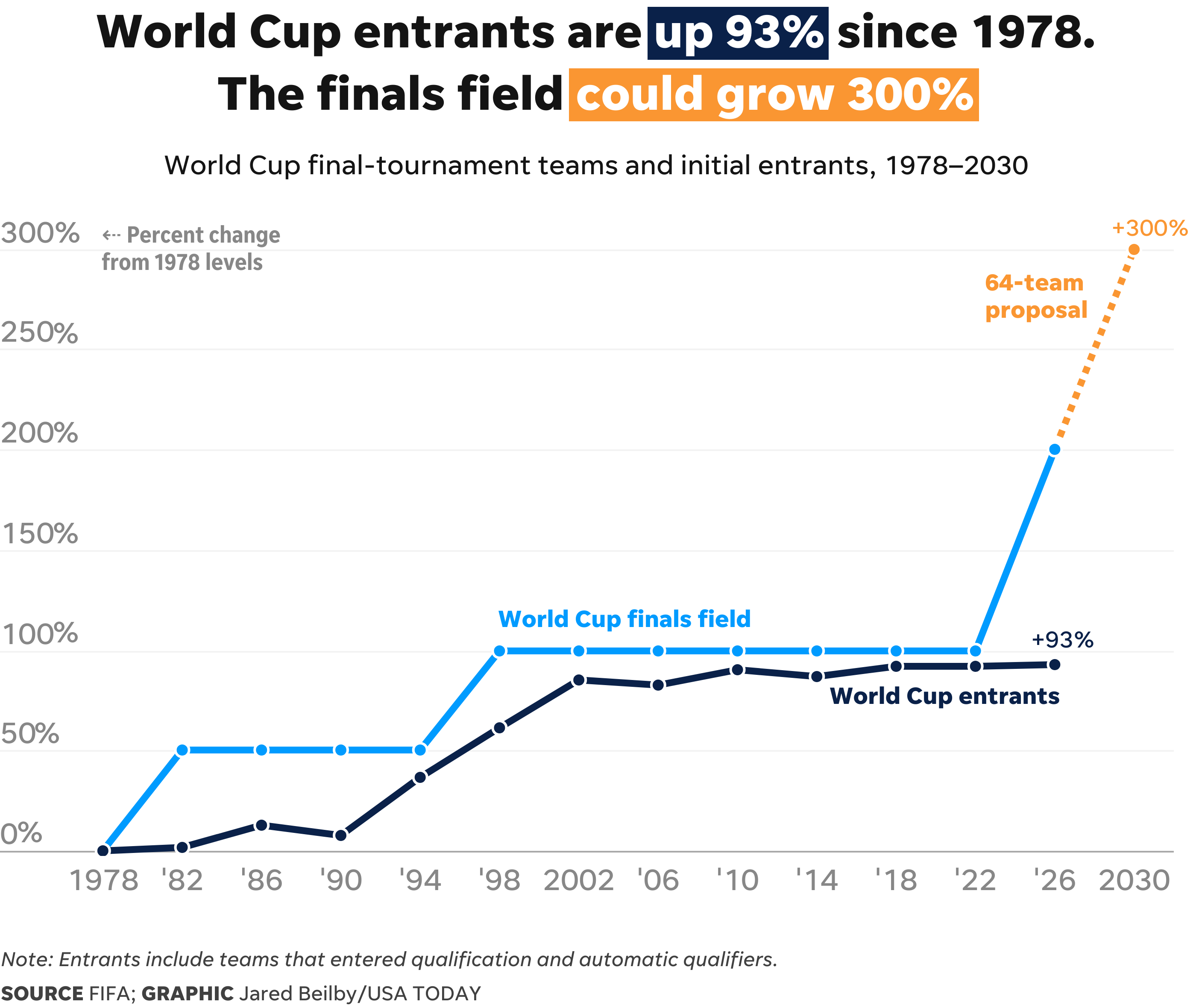 FIFA may expand the World Cup again. The math looks different now