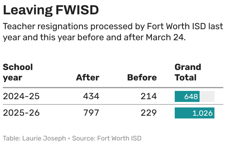Nearly 800 Fort Worth ISD teachers resigned after state takeover