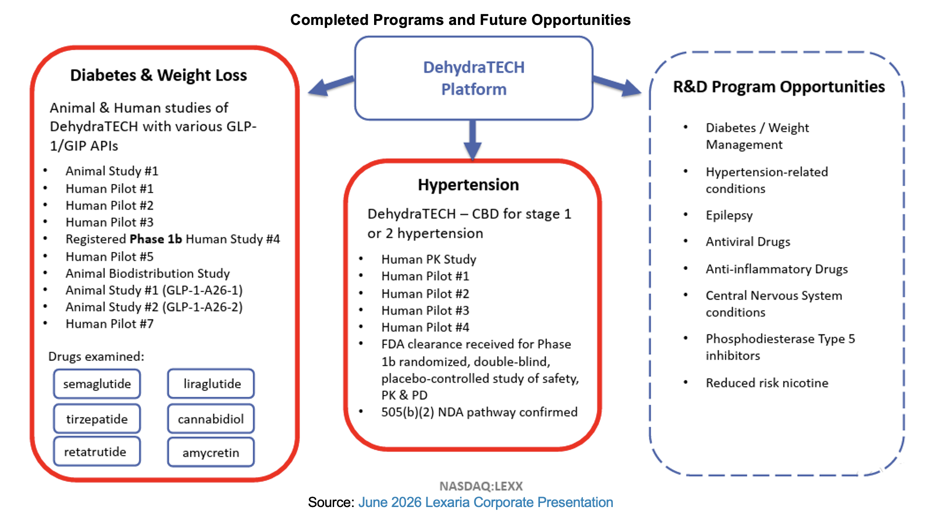 LEXX: Dosing Started for Animal & Human GLP-1 Studies