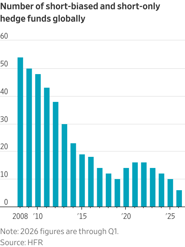 Number of short-biased and short-only hedge funds globally