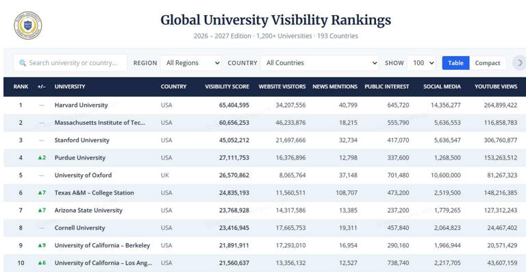Texas A&M tops every Texas university in new global ranking