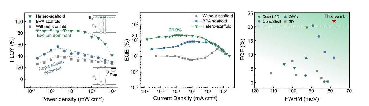 New perovskite emitter boosts vapor-deposited LEDs efficiency