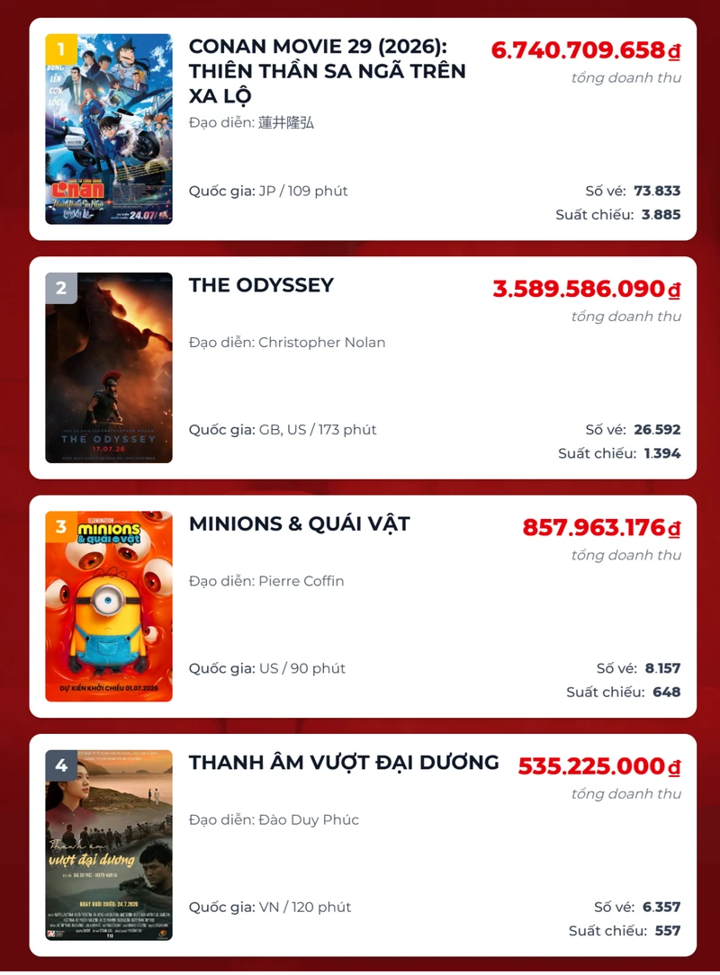 Nghị định 189 vừa có hiệu lực, phim Nhà nước đặt hàng lập tức lọt top 4 phòng vé