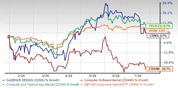 Cadence Design to Announce Q2 Earnings: Key Insights Revealed