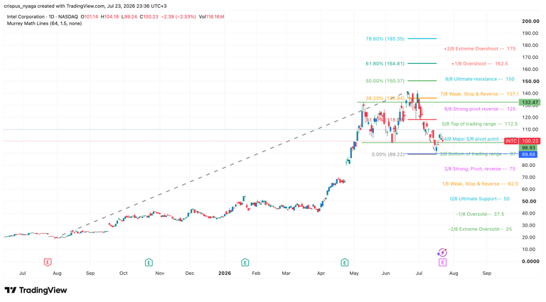 Intel stock forecast after boosting its guidance: time to buy?