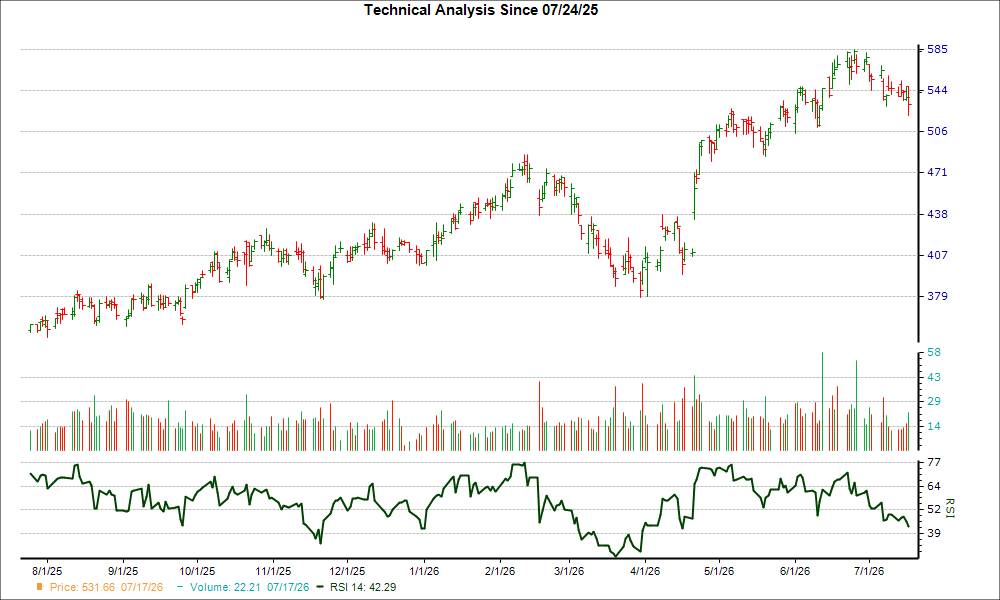 Valmont (VMI) loses 8.4% in 4 weeks, here's why a trend reversal may be ...