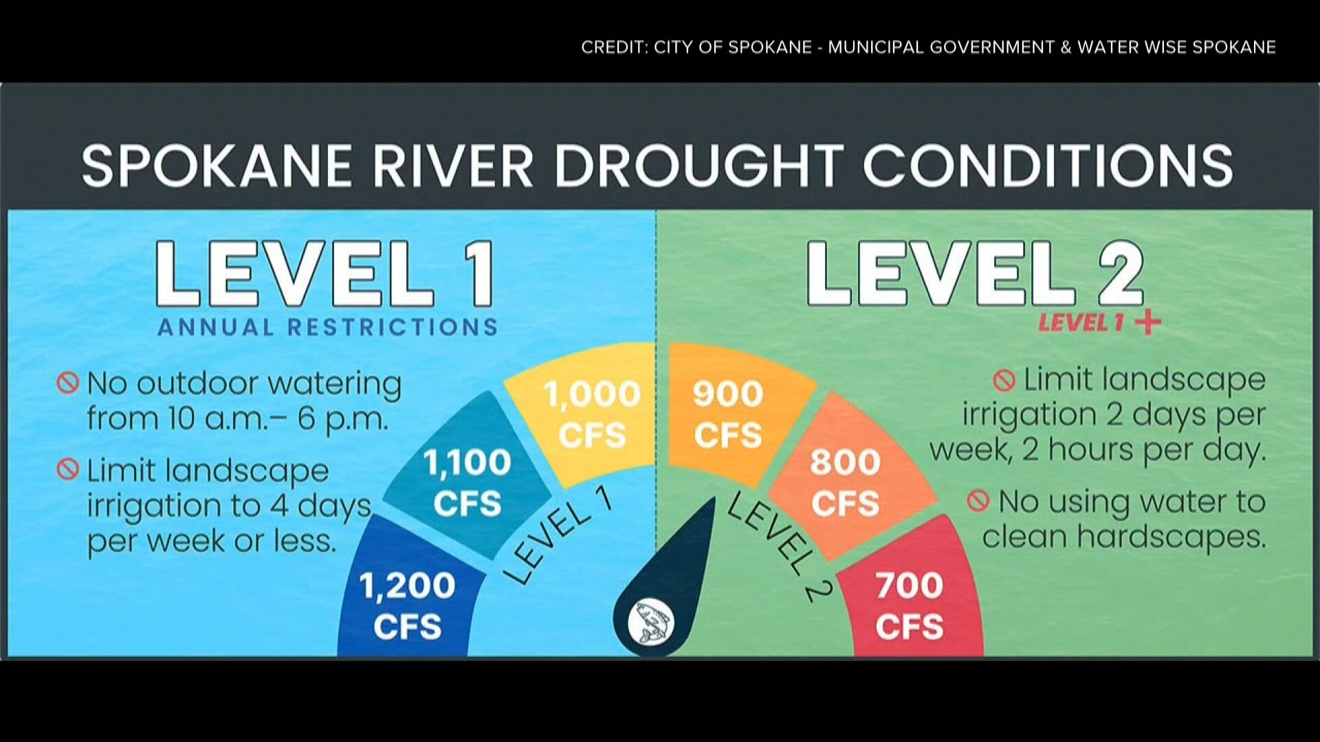City of Spokane under level 2 water restrictions