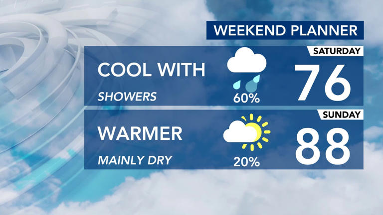 Tracking one last push of rain Saturday before brighter, warmer Sunday