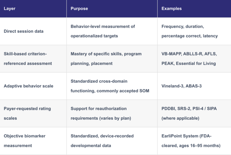 Objective ABA outcomes measurement: A clinician’s guide for 2026