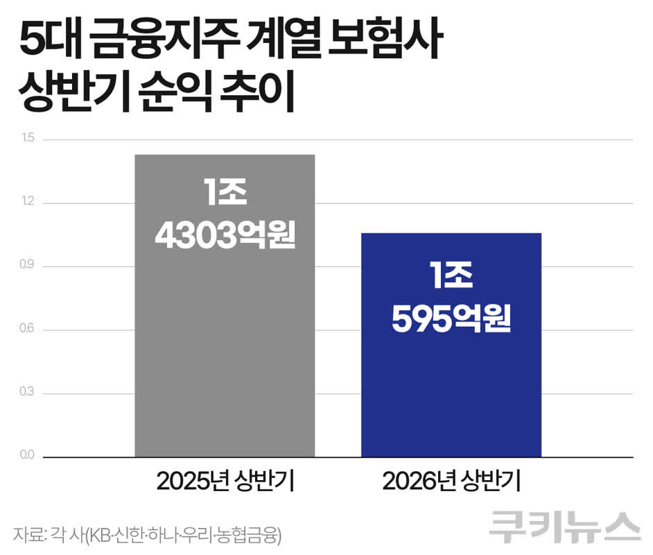 보험 손익이 발목…금융지주 보험계열 실적 '희비'