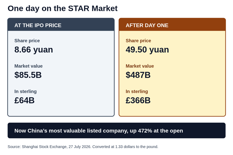 CXMT IPO debut: China's $8.6B memory listing hits Shanghai as RAM ...
