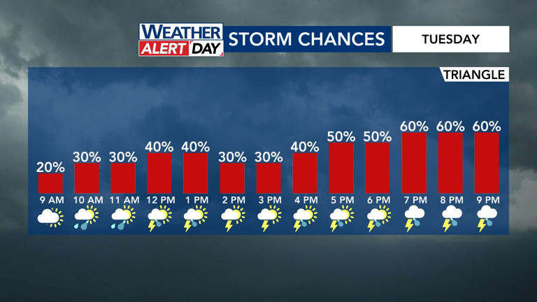 Hot with stray storms Monday; WRAL Weather Alert Day issued for Tuesday ...