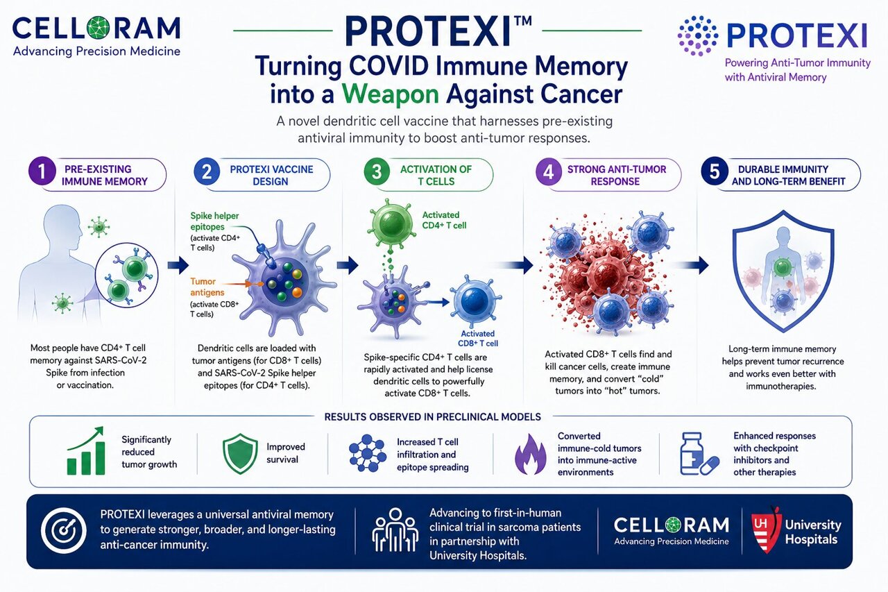 Turning COVID-19 immune memory into a powerful new ally against cancer