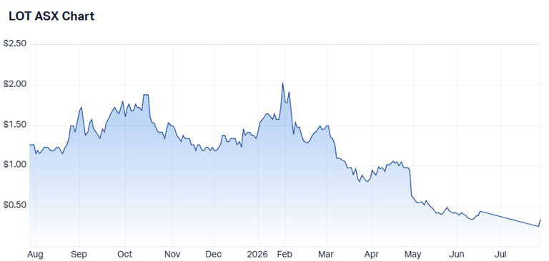 Lotus Resources crashes 62% after brutal capital raise, Macquarie cuts ...