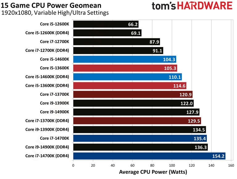 Re-examining the DDR4 gaming gap with Intel’s LGA 1700 CPUs in mid-2026