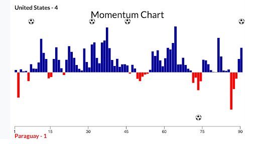 What advanced stats say about every USMNT World Cup game since 1990