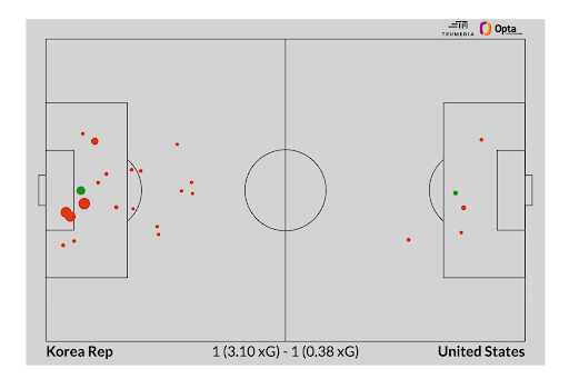 What advanced stats say about every USMNT World Cup game since 1990