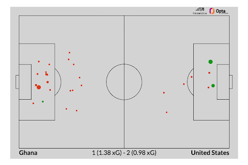What advanced stats say about every USMNT World Cup game since 1990