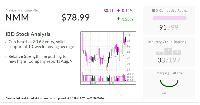 Navios Maritime Shipping, stock of the day, eyes buy point after 50% rally