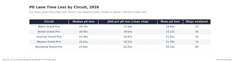 The two-second pit stop is a myth: What 2,106 measured F1 stops really cost