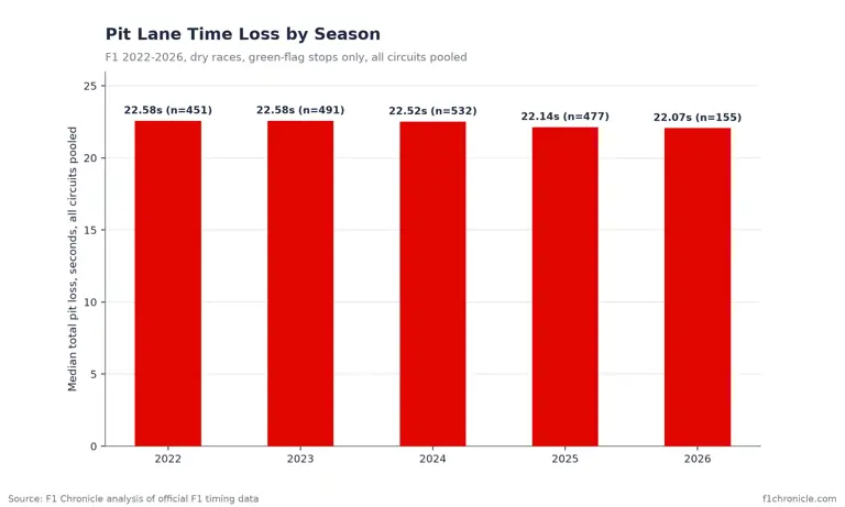 The two-second pit stop is a myth: What 2,106 measured F1 stops really cost