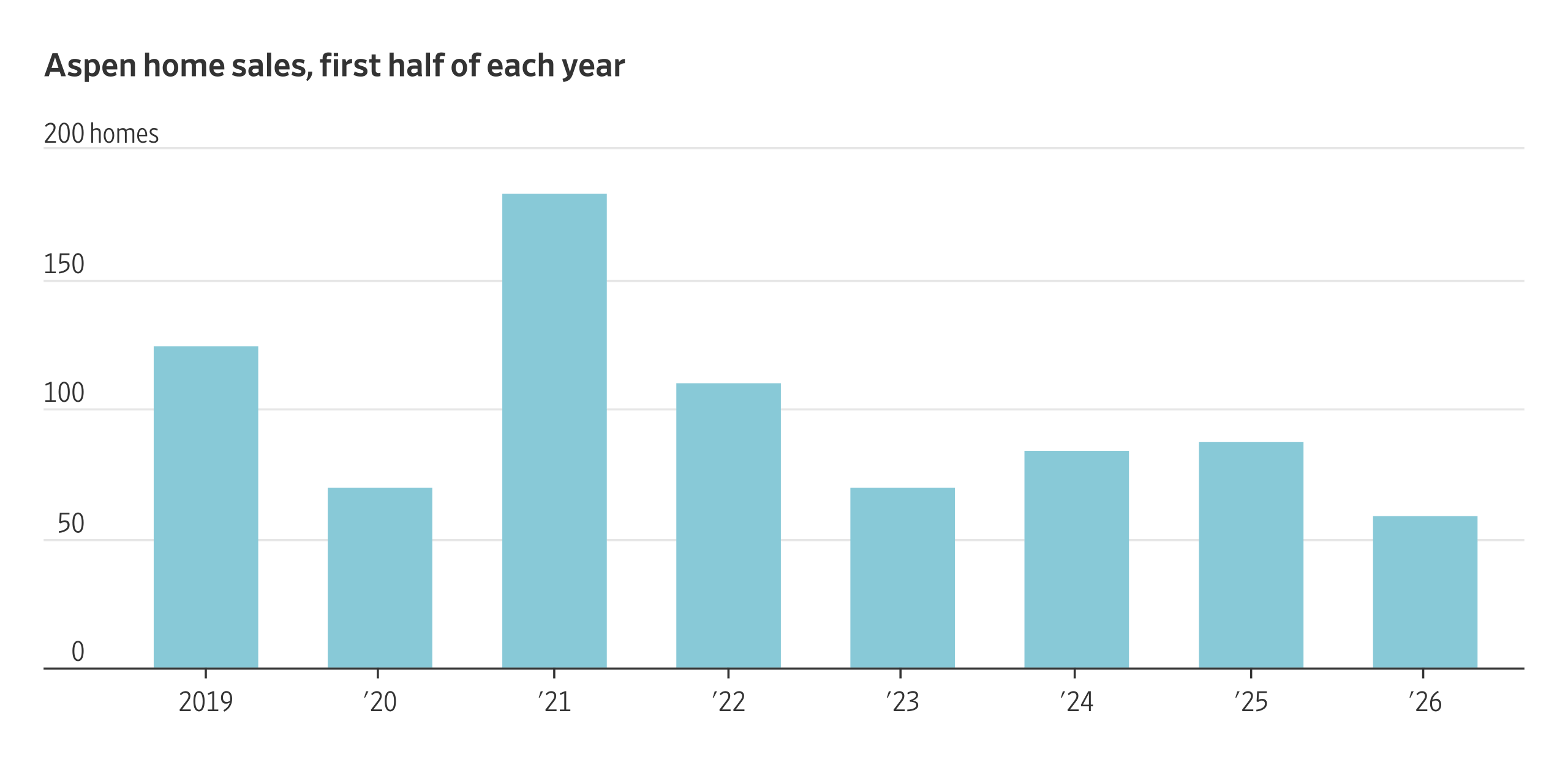 Aspen's market seemed unstoppable until the snow disappeared
