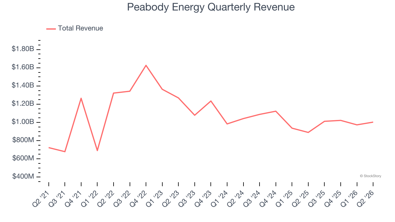 Peabody Energy's (NYSE:BTU) Q2 CY2026 earnings results: Revenue in line with expectations