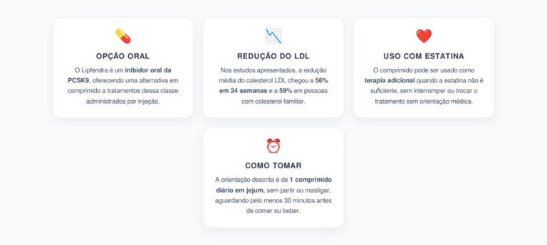 Lipfendra: Novo Comprimido Oral Reduz o Colesterol LDL em Até 59%