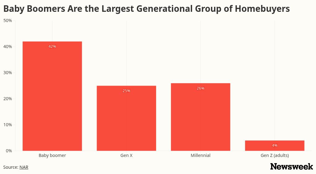 Who Will Buy Baby Boomers’ Houses? The Question That Could Shape the 2030s