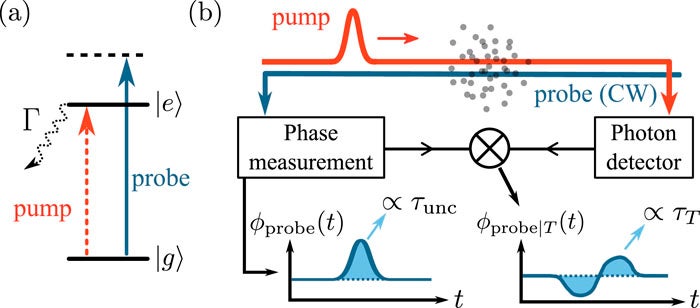 (a) Level scheme and (b) conceptual diagram of an experiment to measure atomic excitation times. (CREDIT: APL Quantum)