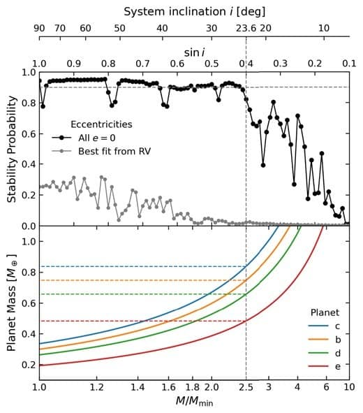 Stability analysis of the Barnard’s Star planetary system. Credit: Monthly Notices of the Royal Astronomical Society