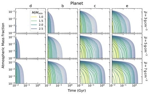 New simulations show how the atmospheres of the four planets around Barnard’s Star evolve over time. Credit: Monthly Notices of the Royal Astronomical Society