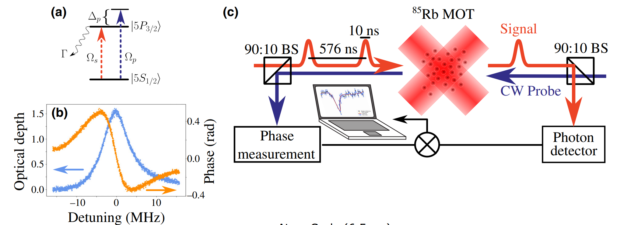The level scheme used in the experiment; Ωp(s) is the probe (signal) Rabi frequency, Δp is the probe detuning, and Γ is the spontaneous decay rate of the excited state. (CREDIT: PRX Quantum)